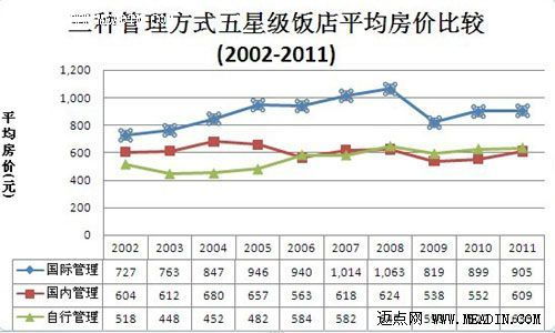 近十年我国五星级饭店的经营趋势分析 一