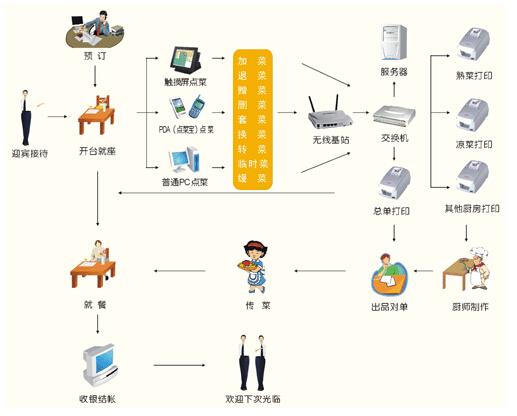  供应信息 酒店 酒店智能系统 酒店管理软件 > 北京天良酒店餐饮