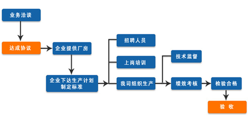 昆山生产线外包_昆山劳务外包