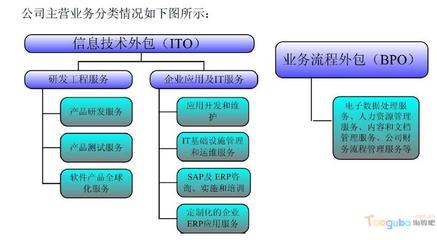 002649 博彦科技:软件与信息服务外包企业