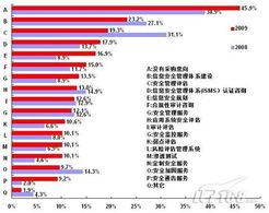 it168 09年度技术调查之网络安全汇总篇