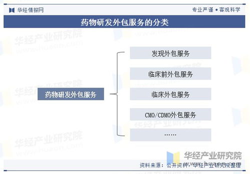 全球及中国药物研发外包服务行业市场规模 市场结构 重点企业及趋势分析 图