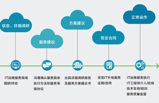 企业级it外包须知 您还在为公司的it问题烦恼吗