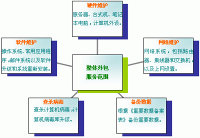 比今一网络溧阳IT外包、企业电脑维护办公设备外包