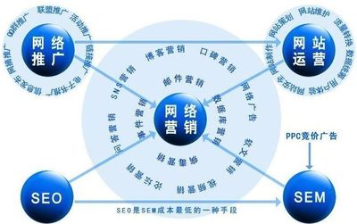 网络推广技术外包的优势