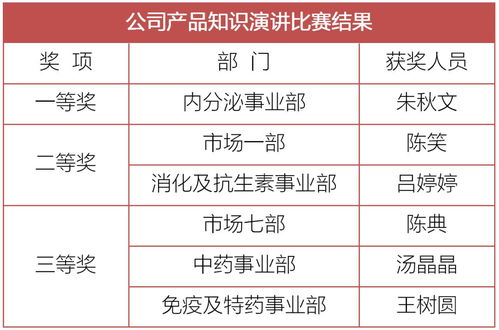 以学术撬动市场 药学服务总公司决战远大集团医药企业产品技能大赛